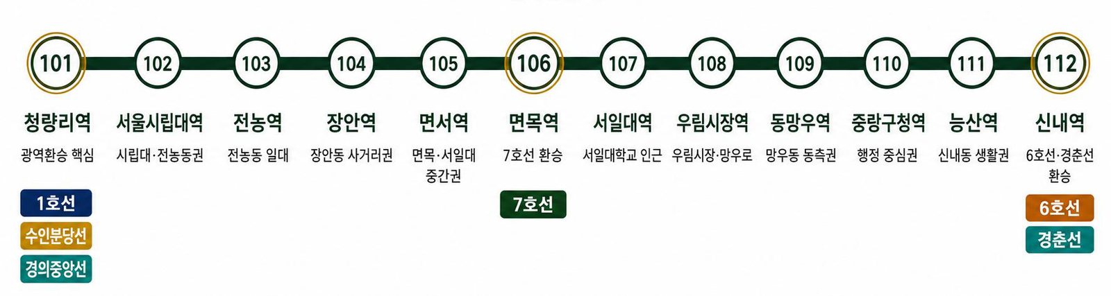 청량리 광역 교통망 구상도